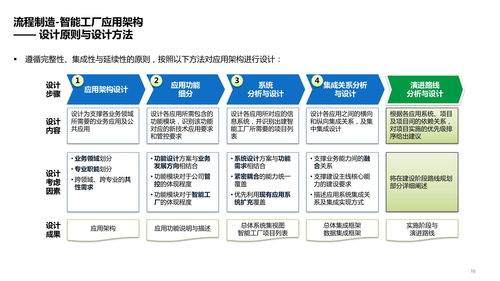 智能工廠技術架構 系統、數據、應用架構及場景應用方案