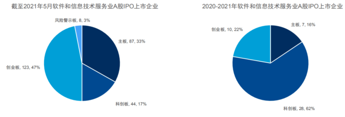 2021年軟件和信息技術(shù)服務業(yè)全景回顧與前景展望